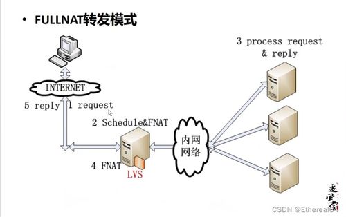 高可用負載均衡實戰