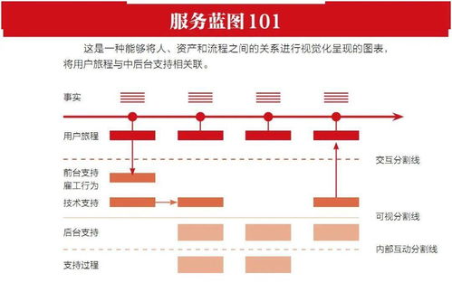 精心設(shè)計，鑄就卓越 服務(wù)為何源于設(shè)計而非偶然