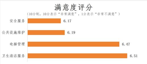 江西住宅小區物業服務調查報告 服務質量與業主期待不符，物業合同形同虛設