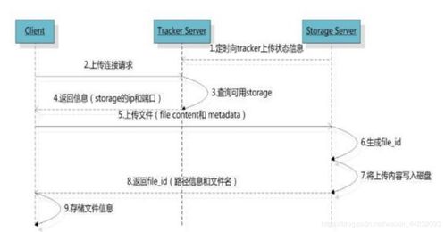 Java FastDFS服務(wù)器圖片上傳項(xiàng)目策劃與公關(guān)服務(wù)方案